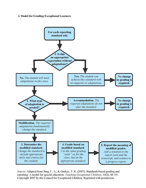 Flowchart for Grading Exceptional Learners 